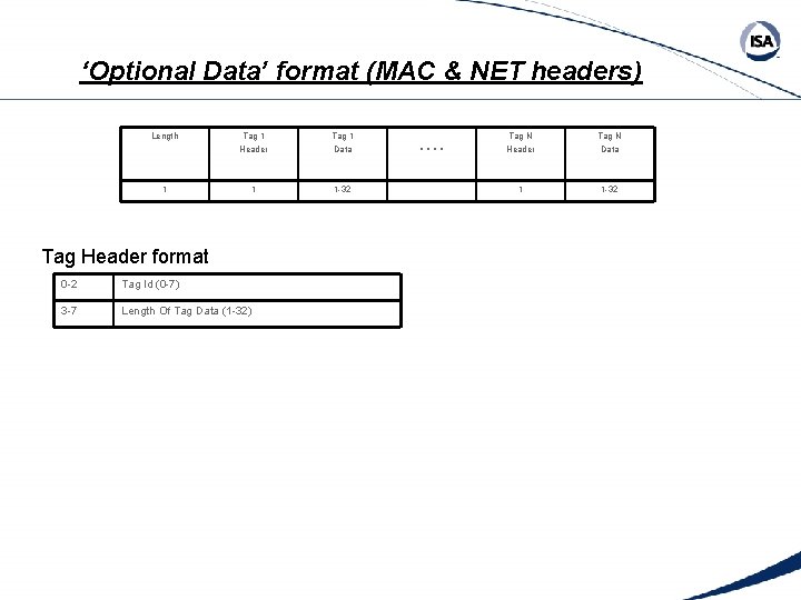 ‘Optional Data’ format (MAC & NET headers) Length 1 Tag 1 Header Tag 1