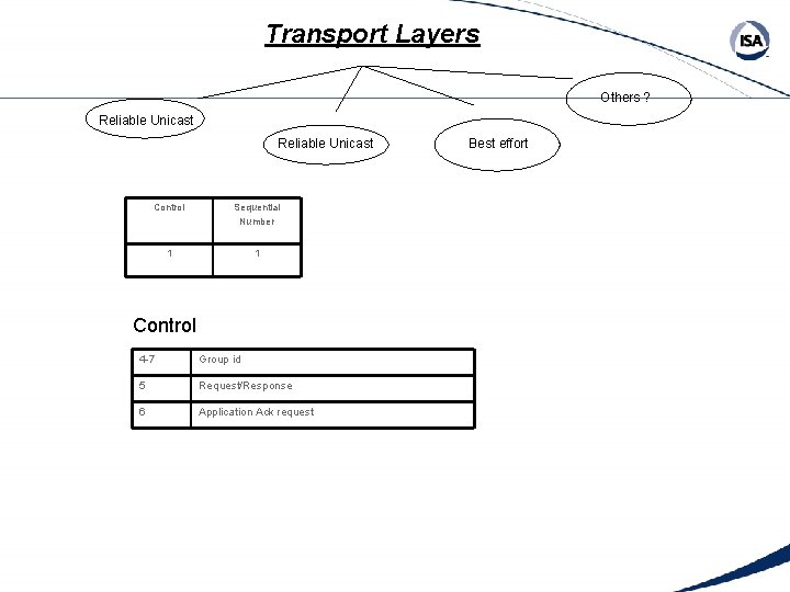 Transport Layers Others ? Reliable Unicast Control Sequential Number 1 1 Control 4 -7