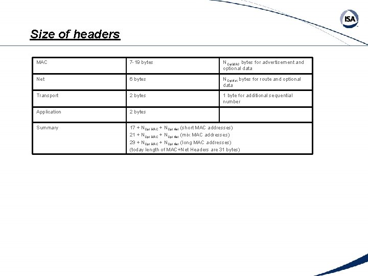 Size of headers MAC 7 -19 bytes NOpt. MAC bytes for advertisement and optional