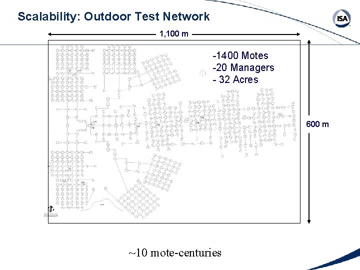 Scalability: Outdoor Test Network 1, 100 m -1400 Motes -20 Managers - 32 Acres