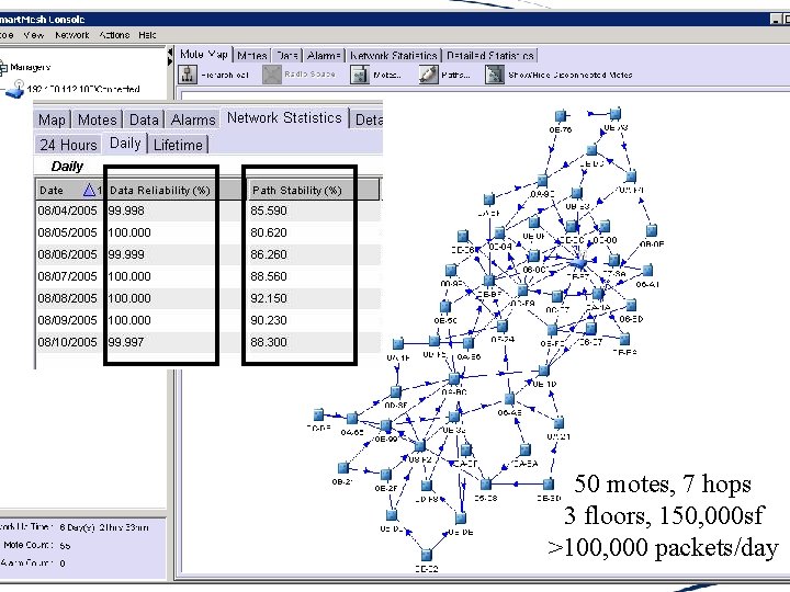 50 motes, 7 hops 3 floors, 150, 000 sf >100, 000 packets/day 