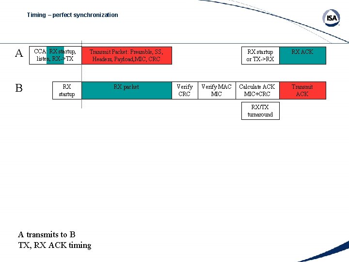 Timing – perfect synchronization A CCA: RX startup, listen, RX->TX B RX startup Transmit