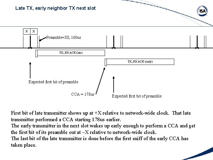 Late TX, early neighbor TX next slot X X Preamble+SS, 160 us TX, RX