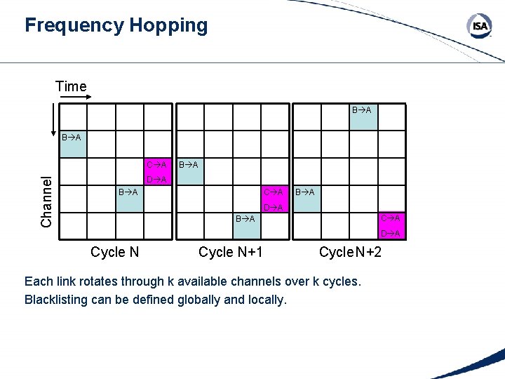 Frequency Hopping Time B A Channel C A B A D A B A