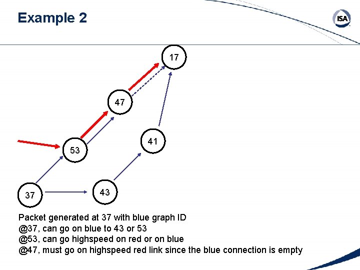 Example 2 17 47 41 53 37 43 Packet generated at 37 with blue