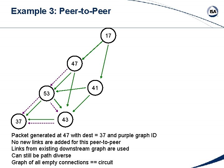 Example 3: Peer-to-Peer 17 47 41 53 37 43 Packet generated at 47 with