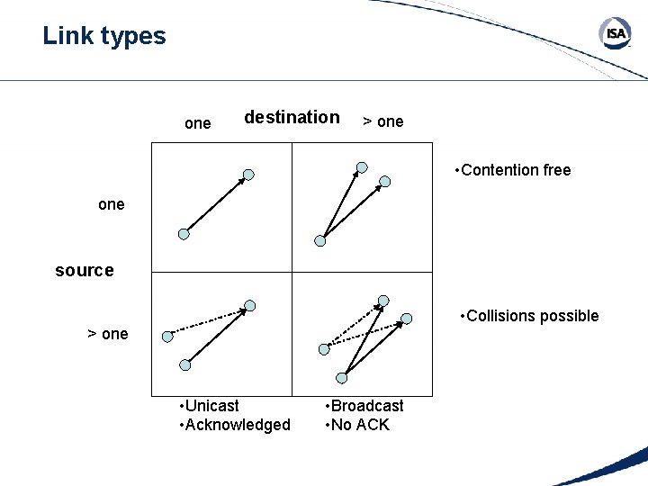 Link types one destination > one • Contention free one source • Collisions possible