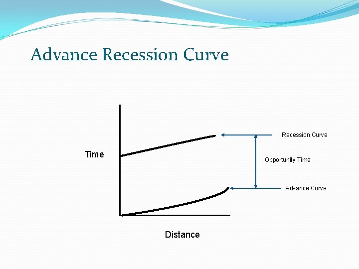 Advance Recession Curve Time Opportunity Time Advance Curve Distance 