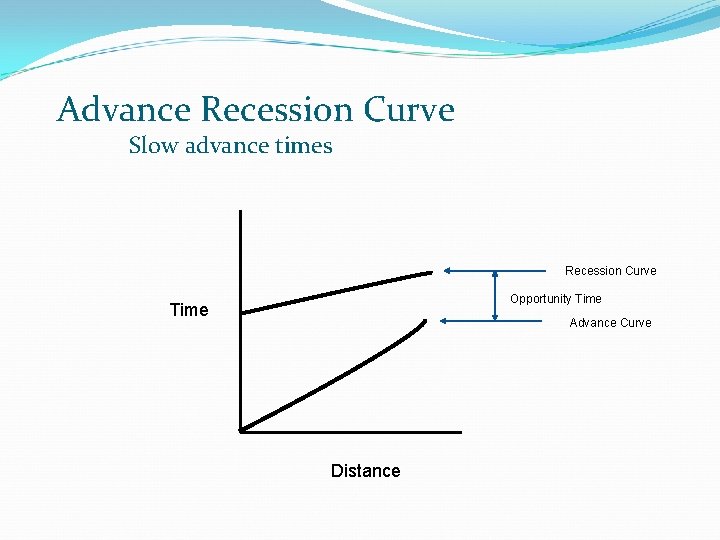 Advance Recession Curve Slow advance times Recession Curve Opportunity Time Advance Curve Distance 