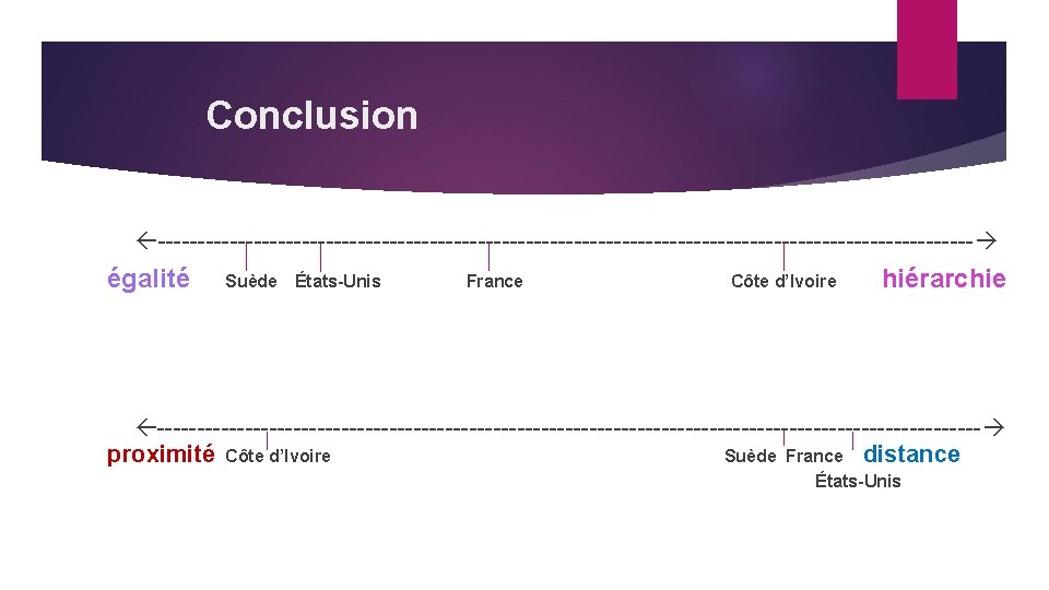 Conclusion --------------------------------------------------- égalité Suède États-Unis France Côte d’Ivoire hiérarchie ---------------------------------------------------- proximité Côte d’Ivoire Suède