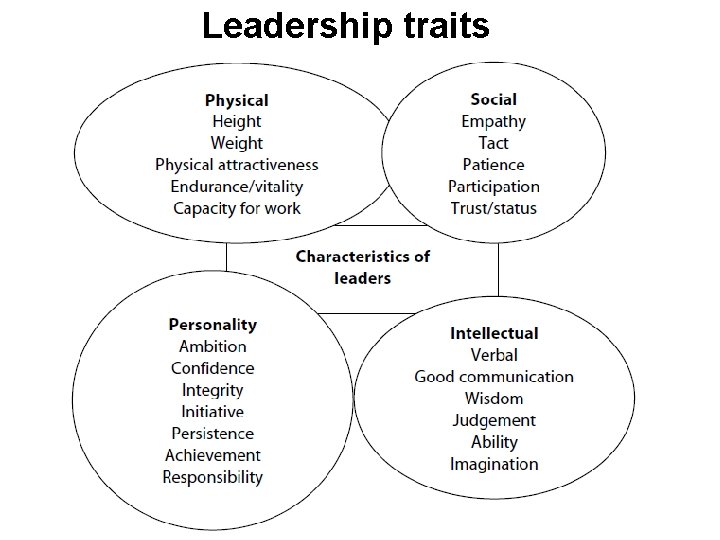 Leadership traits 