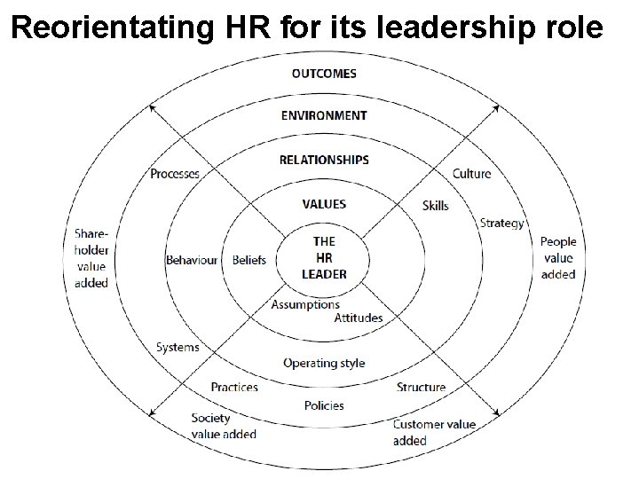 Reorientating HR for its leadership role 