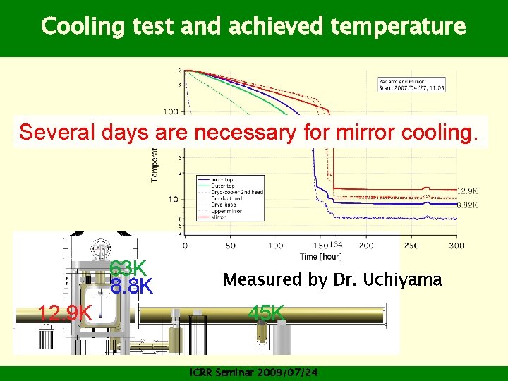 Cooling test and achieved temperature Several days are necessary for mirror cooling. 63 K