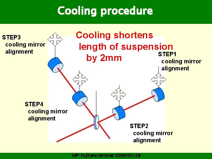 Cooling procedure STEP 3 cooling mirror alignment Cooling shortens length of suspension STEP 1