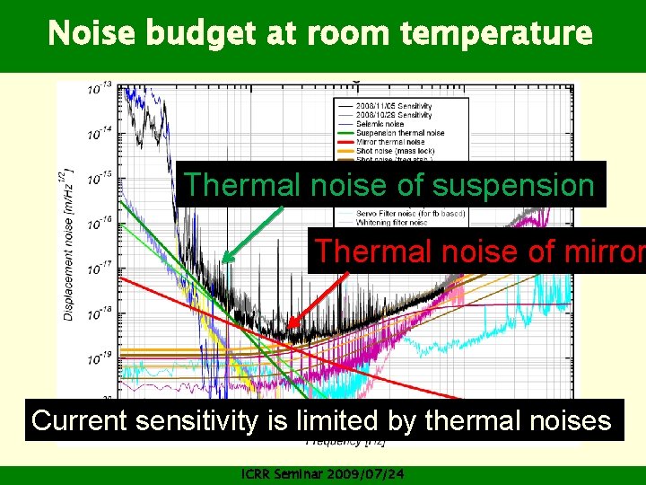 Noise budget at room temperature Thermal noise of suspension Thermal noise of mirror Current