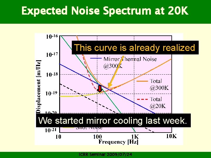 Expected Noise Spectrum at 20 K This curve is already realized We started mirror