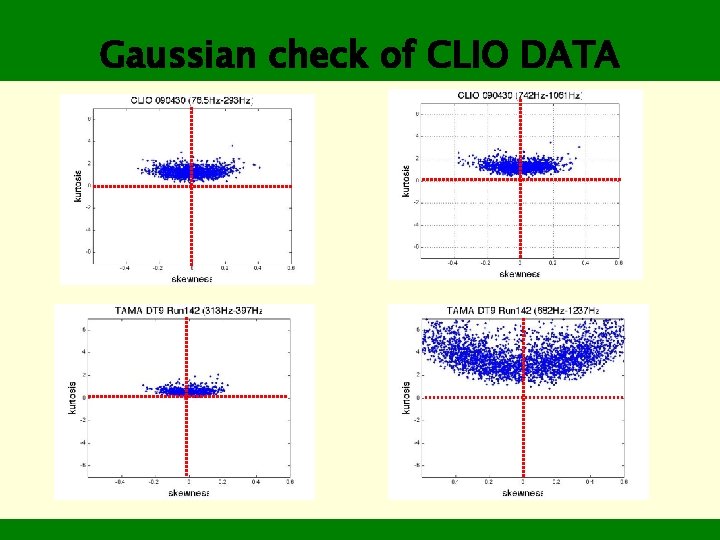 Gaussian check of CLIO DATA 