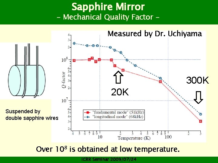 Sapphire Mirror - Mechanical Quality Factor Measured by Dr. Uchiyama 300 K 20 K