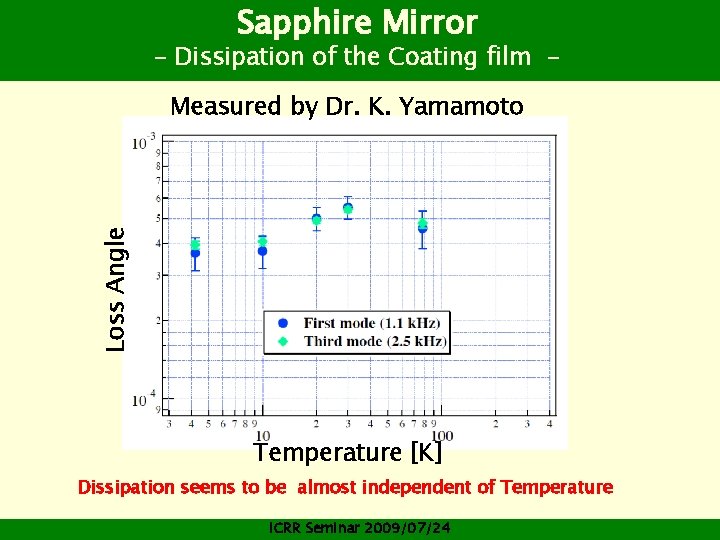 Sapphire Mirror - Dissipation of the Coating film - Loss Angle Measured by Dr.