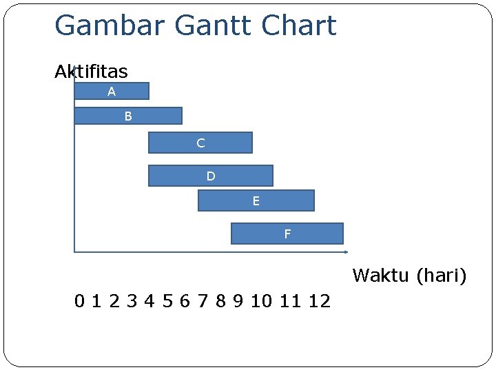 Gambar Gantt Chart Aktifitas A B C D E F Waktu (hari) 0 1