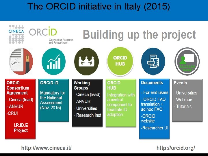 The ORCID initiative in Italy (2015) 