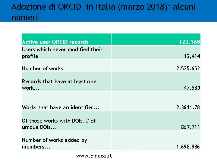 Adozione di ORCID in Italia (marzo 2018): alcuni numeri Active user ORCID records Users