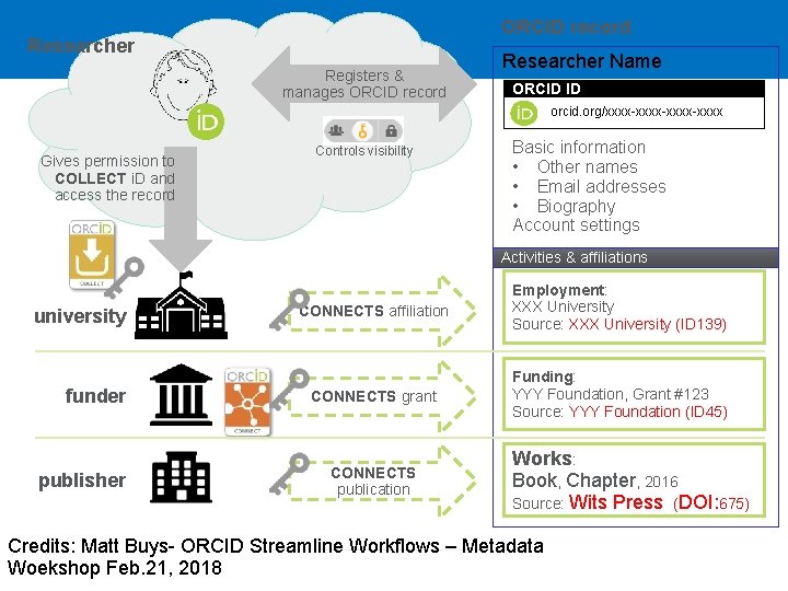 ORCID record Researcher Registers & manages ORCID record Researcher Name ORCID ID orcid. org/xxxx-xxxx-xxxx