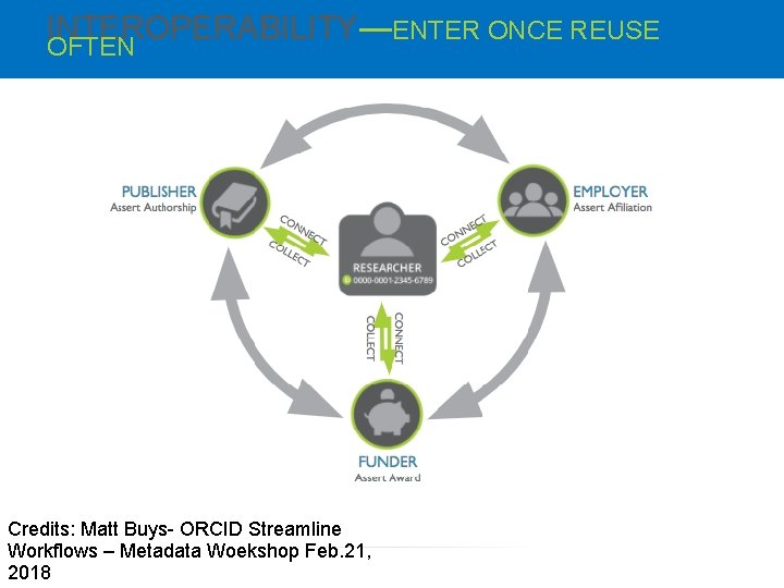 INTEROPERABILITY—ENTER ONCE REUSE OFTEN Credits: Matt Buys- ORCID Streamline Workflows – Metadata Woekshop Feb.