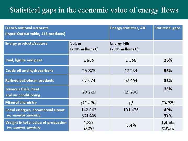 Statistical gaps in the economic value of energy flows French national accounts (Input-Output table,