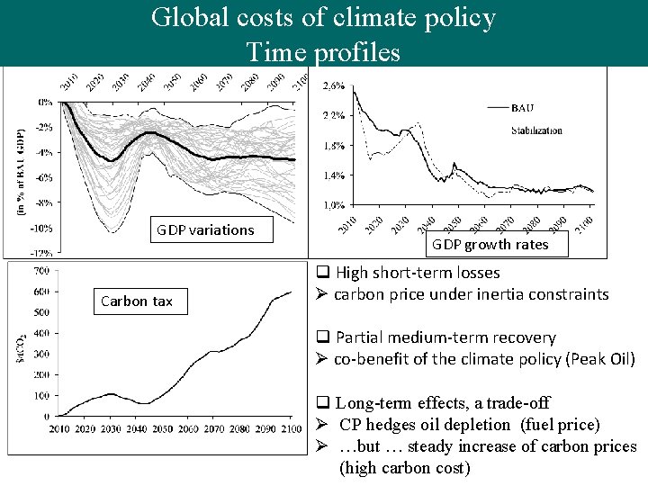 Globalcosts cost of Global of climatepolicy Time profiles GDP variations Carbon tax GDP growth
