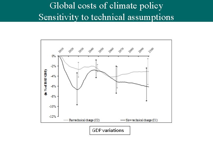 Globalcosts cost of Global of climatepolicy Sensitivity to technical assumptions Sensitivity assumptions GDP variations