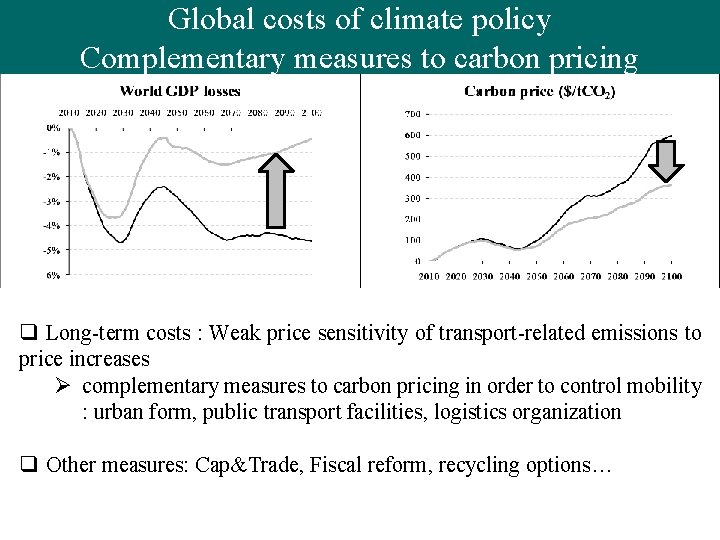 Globalcosts cost of Global of climatepolicy Complementary measures to carbon Complementary carbonpricing q Long-term