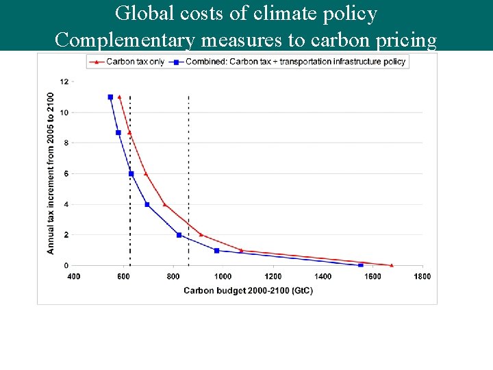 Globalcosts cost of Global of climatepolicy Complementary measures to carbon Complementary carbonpricing 
