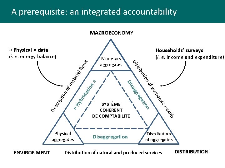 A prerequisite: an integrated accountability MACROECONOMY « Physical » data (i. e. energy balance)