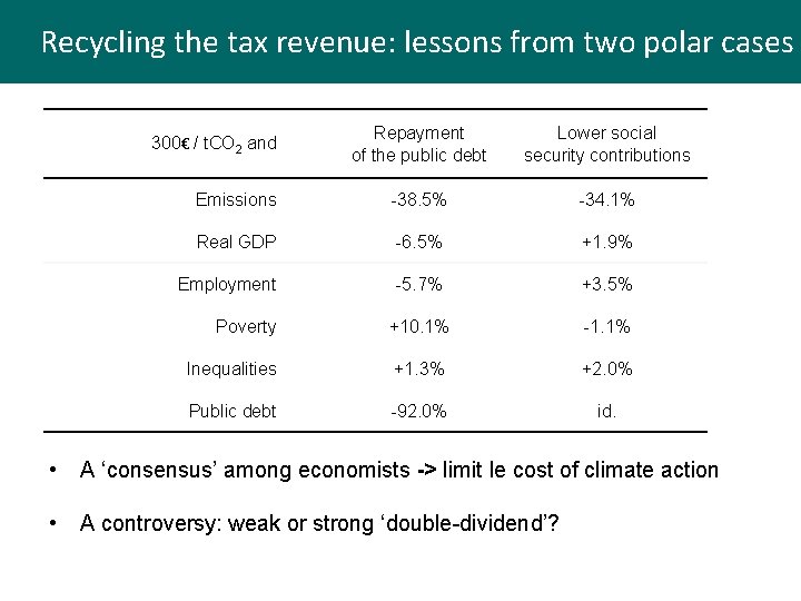 Recycling the tax revenue: lessons from Contrasted impacts on the production coststwo polar cases
