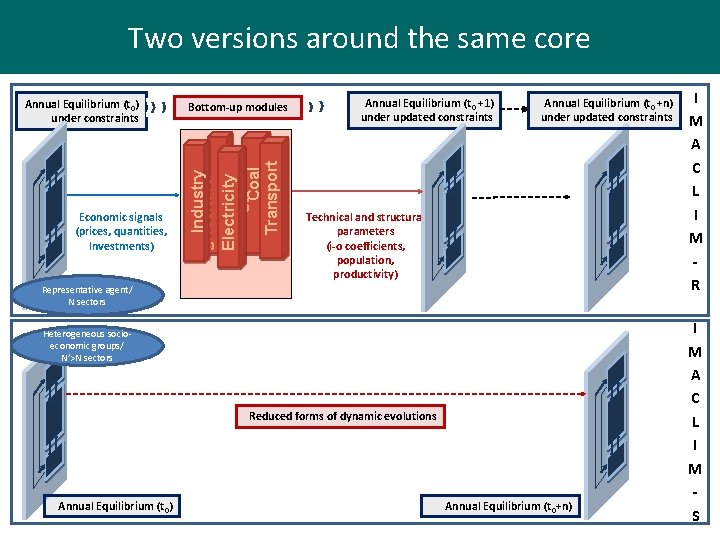 Two versions around the same core Economic signals (prices, quantities, Investments) Bottom-up modules Industry