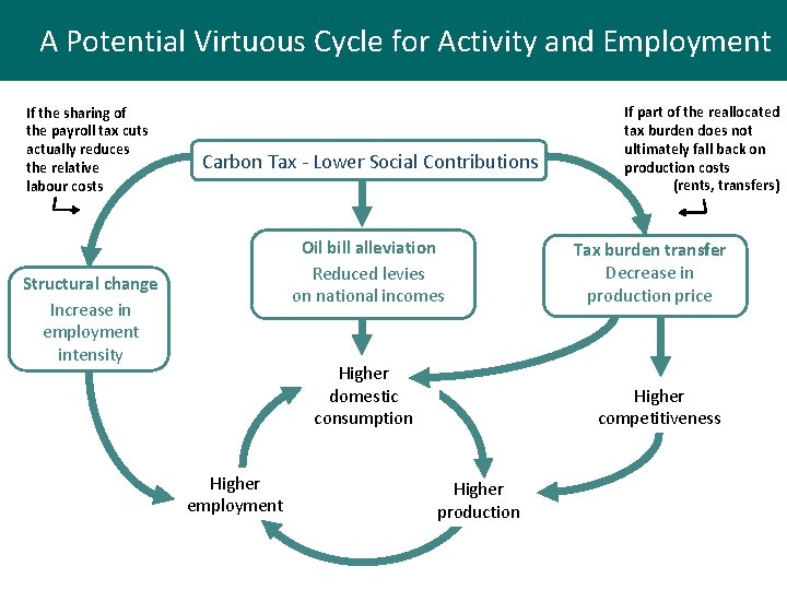 A Potential Virtuous Cycle for Activity and Employment If the sharing of the payroll