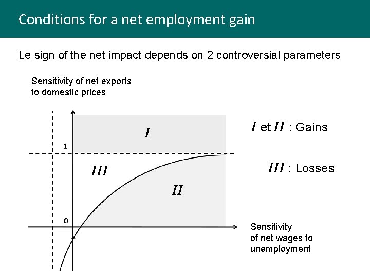 Conditions for a net employment gain Le sign of the net impact depends on