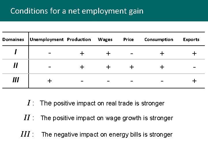 Conditions for a net employment gain Domaines Unemployment Production I Wages Price Consumption Exports