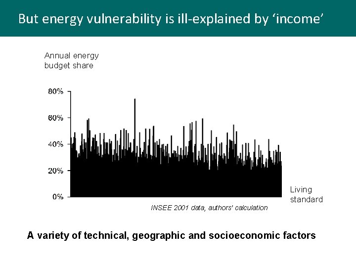 But energy vulnerability is ill-explained by ‘income’ Annual energy budget share INSEE 2001 data,