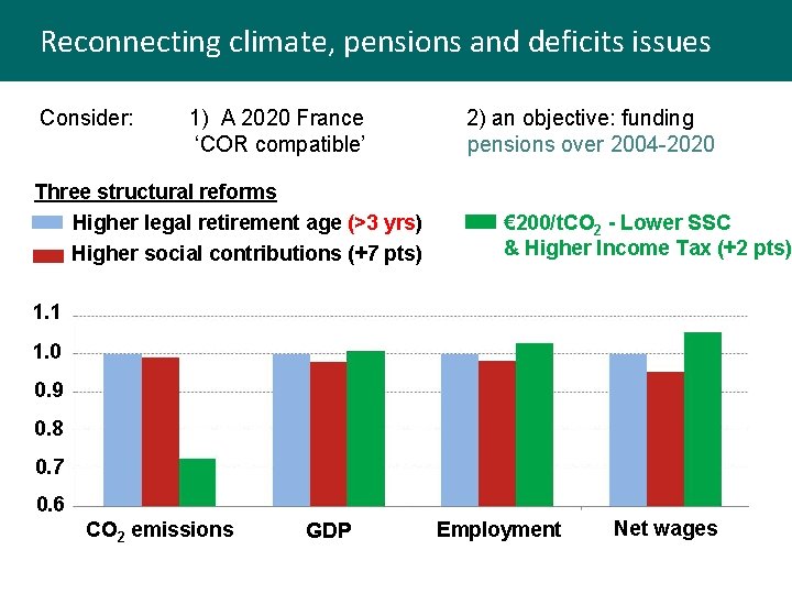 Reconnecting climate, pensions and deficits issues Consider: 1) A 2020 France ‘COR compatible’ Three