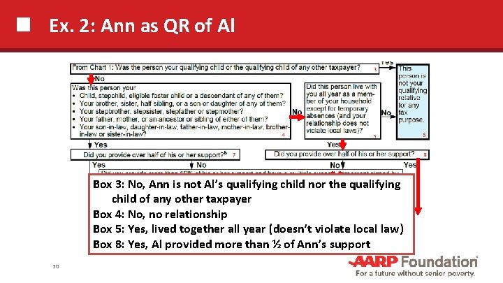 Ex. 2: Ann as QR of Al Box 3: No, Ann is not Al’s