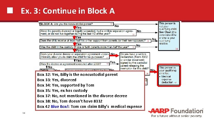 Ex. 3: Continue in Block A Box 32: Yes, Billy is the noncustodial parent