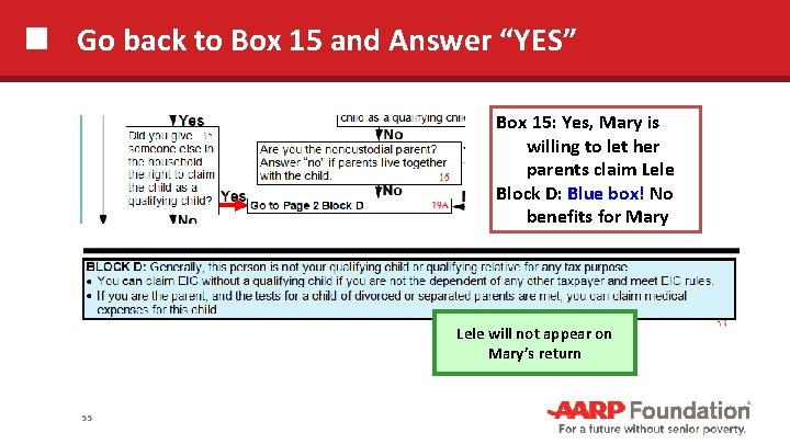 Go back to Box 15 and Answer “YES” Box 15: Yes, Mary is willing