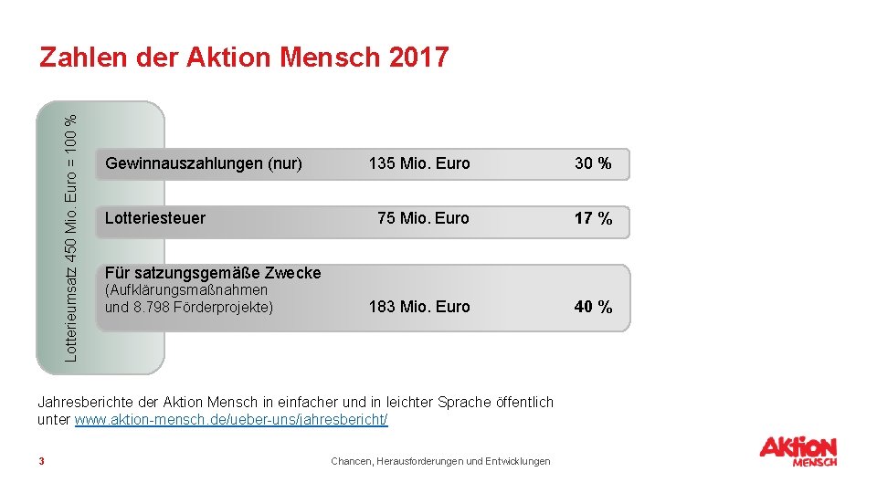 Lotterieumsatz 450 Mio. Euro = 100 % Zahlen der Aktion Mensch 2017 Gewinnauszahlungen (nur)