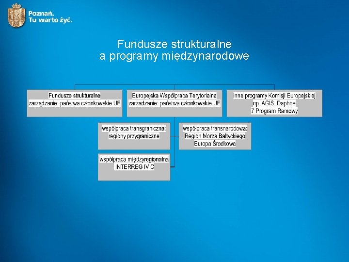 Fundusze strukturalne a programy międzynarodowe 