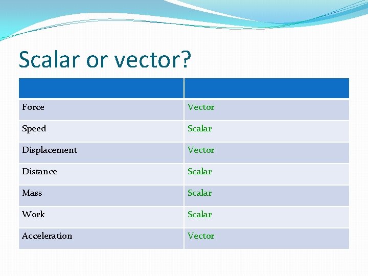 Scalar or vector? Force Vector Speed Scalar Displacement Vector Distance Scalar Mass Scalar Work