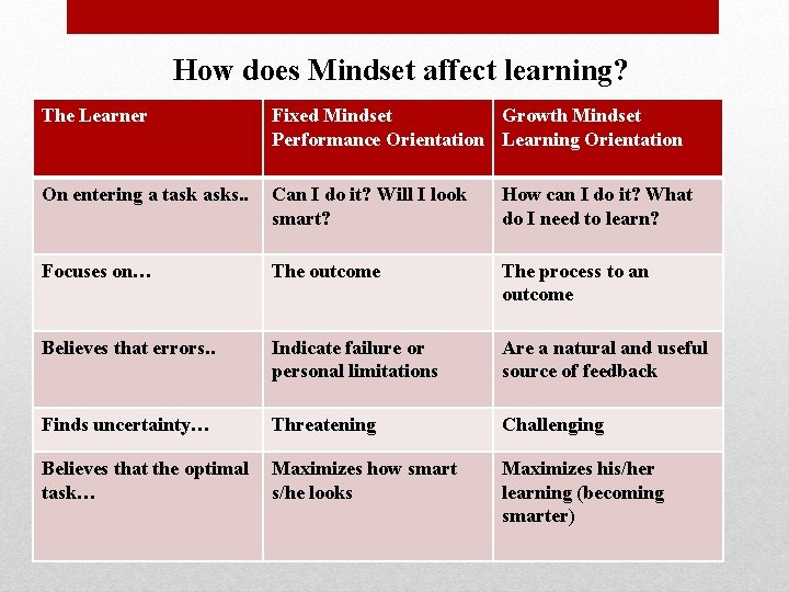 How does Mindset affect learning? The Learner Fixed Mindset Growth Mindset Performance Orientation Learning