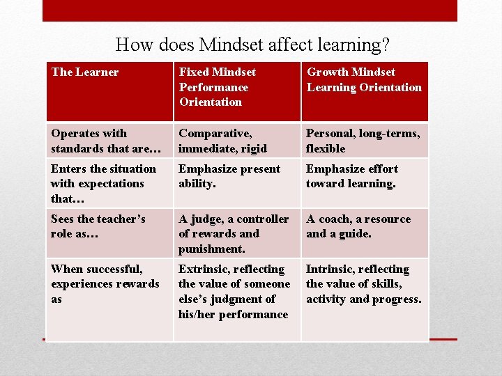 How does Mindset affect learning? The Learner Fixed Mindset Performance Orientation Growth Mindset Learning