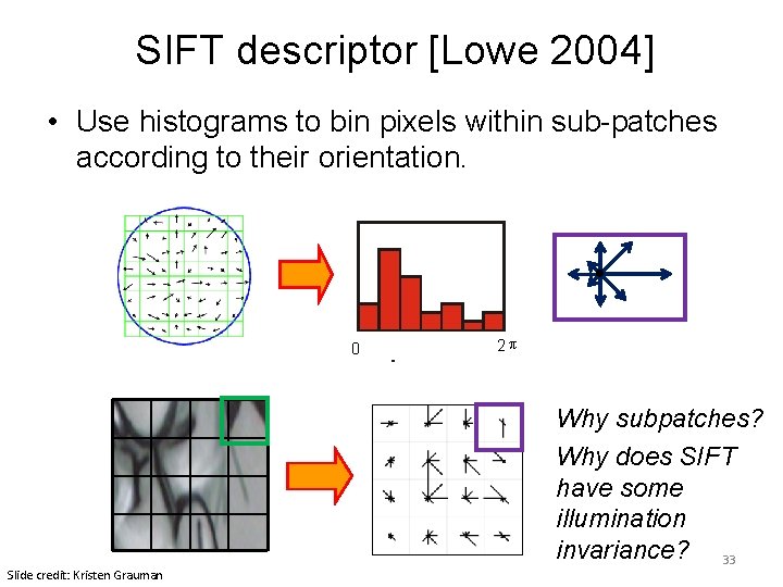 SIFT descriptor [Lowe 2004] • Use histograms to bin pixels within sub-patches according to